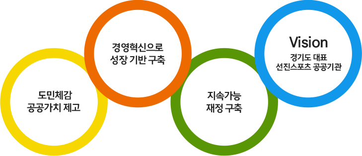 vison 경기도 대표 선진스포츠 공공기관 / 지속가능 재정구축 / 경영혁신으로 성장 기반 구축, 도민 체감 공공가치 제고